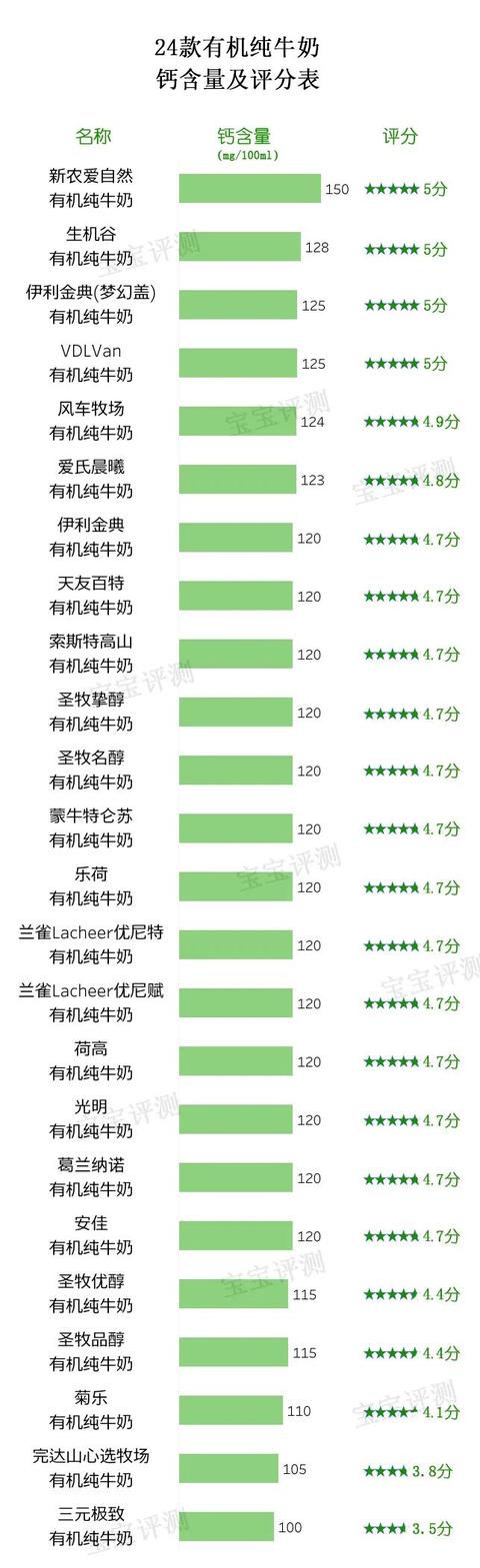 24款有機純牛奶評測(上):賣得貴的不一定更好