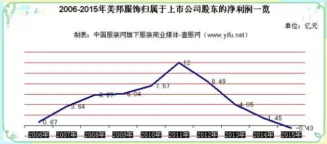 為什么“不走尋常路”的美特斯邦威無法再引潮流？