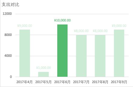 跟著微信學做Excel收支動態圖表