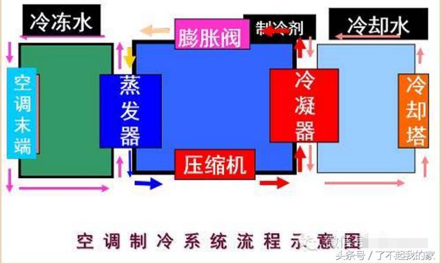 「空調知識」中央空調系統原理詳解
