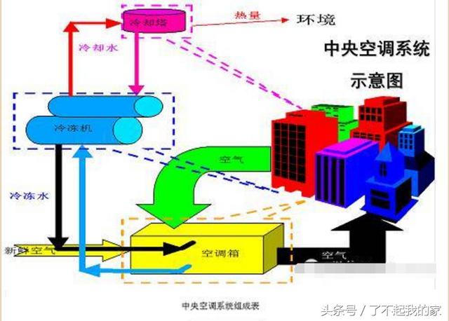 「空調知識」中央空調系統原理詳解
