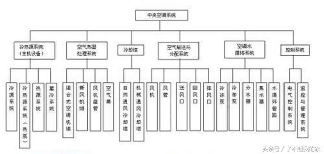 「空調知識」中央空調系統原理詳解