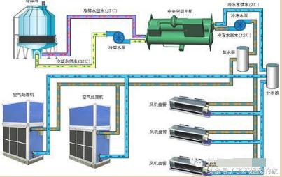 「空調知識」中央空調系統原理詳解