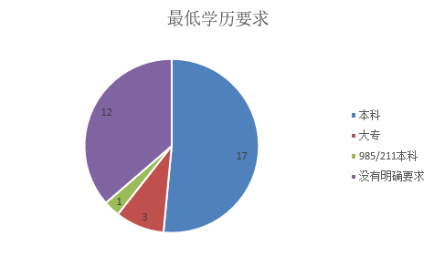 產品經理招聘分析及常見面試問題