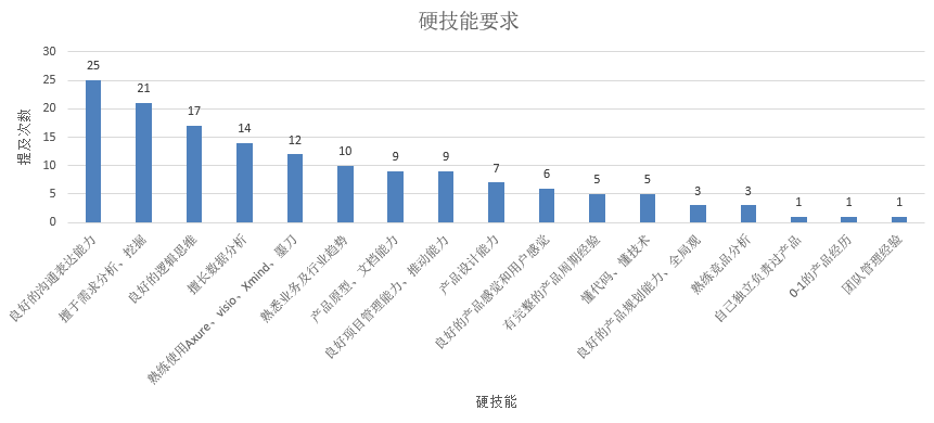 產品經理招聘分析及常見面試問題