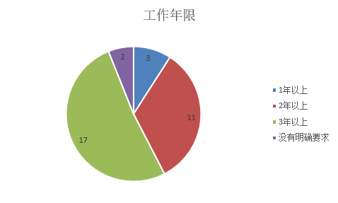 產品經理招聘分析及常見面試問題