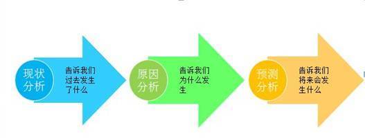 數據運營基本常識