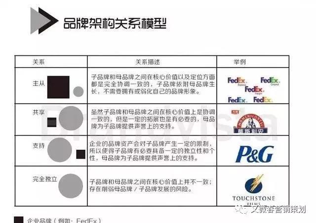 5分鐘掌握品牌戰略方案七大步驟