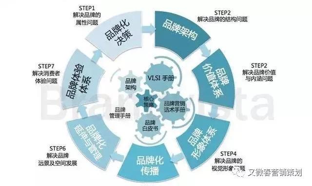 5分鐘掌握品牌戰略方案七大步驟
