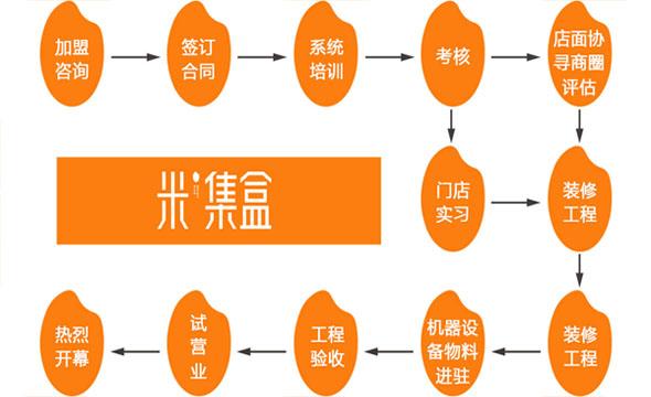 開一家快餐加盟店的流程？