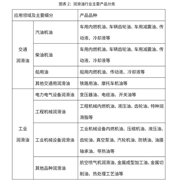 2020-2024年中國潤滑油行業市場需求預測與投資戰略規劃報告