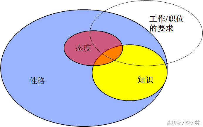 每次招聘面試都要用到的24個問題，用了就知道好！