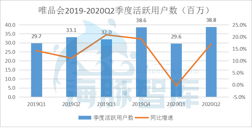 唯品會Q2：凈利潤大漲88.9%至15億元，股價或被錯殺