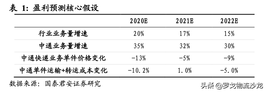 快遞競爭越演越烈，中通如何做到全網第一的21.5%市占率？