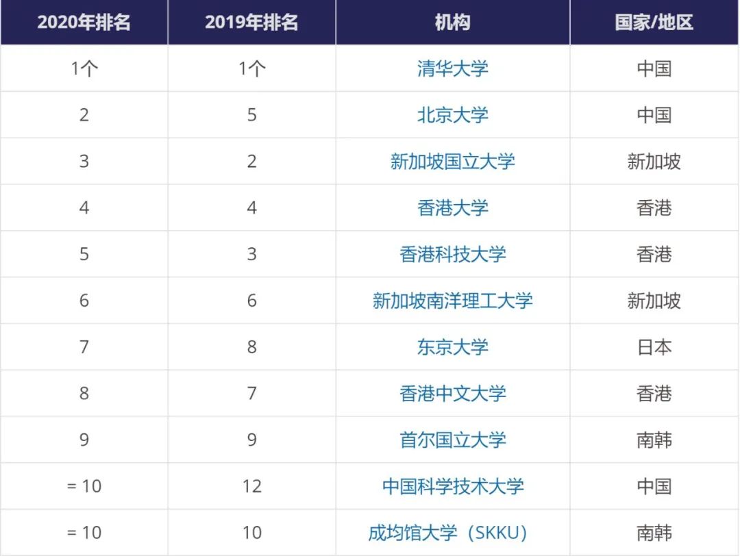 最新！2020世界大學排名出爐！澳洲八大排名變成這樣了