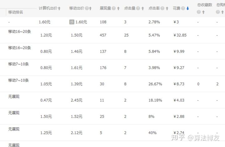 淘寶開直通車有哪些技巧？