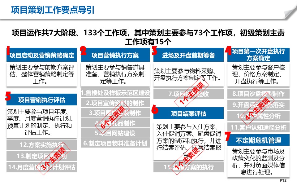房地產項目工作有哪些階段？6+1個階段梳理幫你解決項目策劃難題