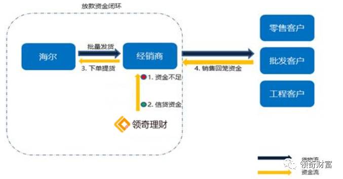 1分鐘搞懂，什么是供應鏈金融？