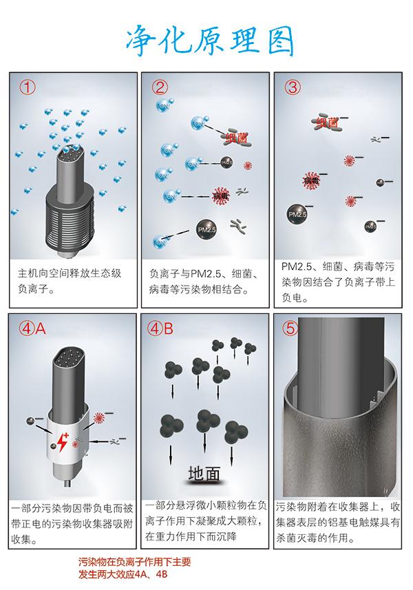 三個層面告訴你負離子空氣凈化器好嗎？