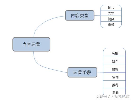 資深運營總監告訴你，互聯網運營是什么？