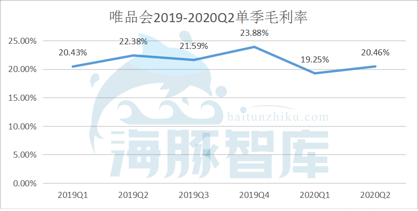 唯品會Q2：凈利潤大漲88.9%至15億元，股價或被錯殺