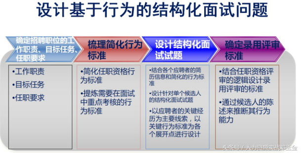 面試的實用技術之面試問題設計