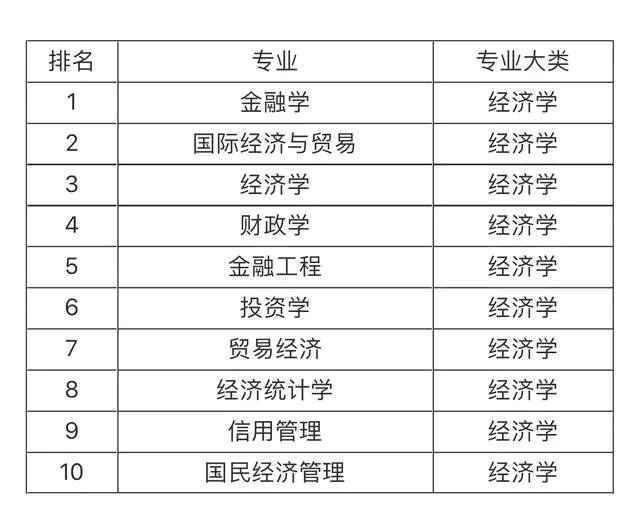 大學就業前景最看好的十大專業，土木工程第一，計算機專業僅第五