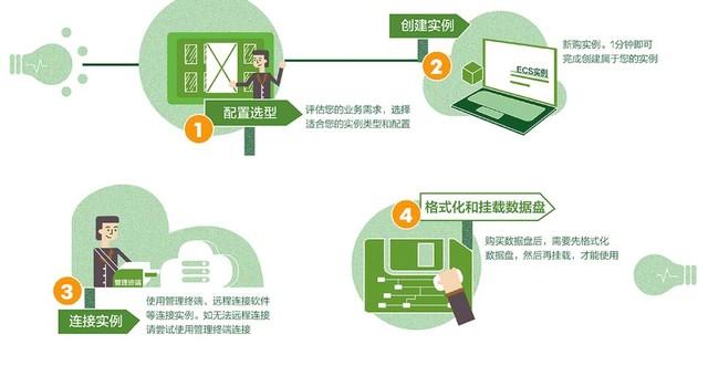云服務器ecs什么鬼？沒那么高深 看完這篇就懂了