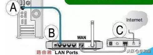 寬帶怎么設置路由器？寬帶路由器設置流程圖解