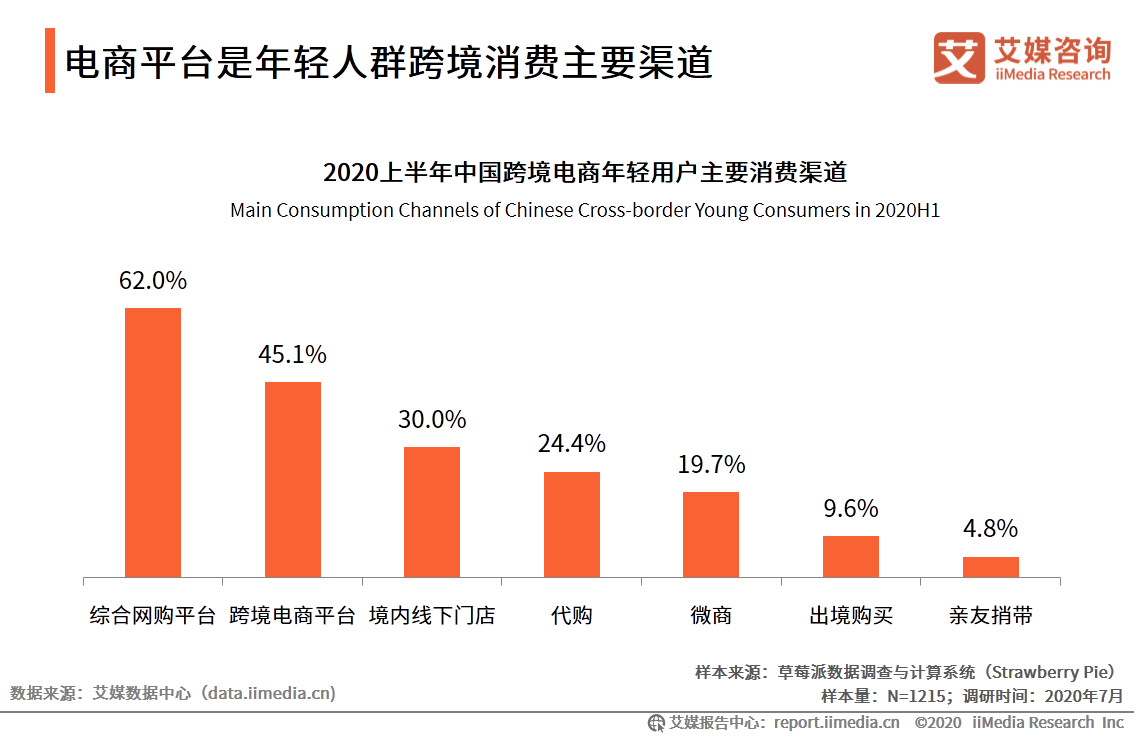 跨境電商行業研究：年輕群體消費潛力崛起，場景化消費趨勢顯著