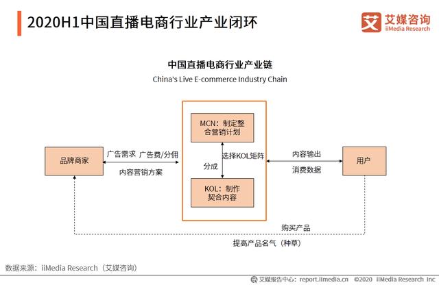 直播電商產業鏈及運行問題研究報告：直播電商亂象如何應對？