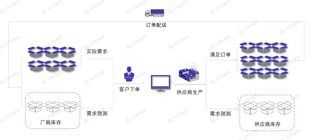運聯研究 | 合同物流能否做好VMI倉？