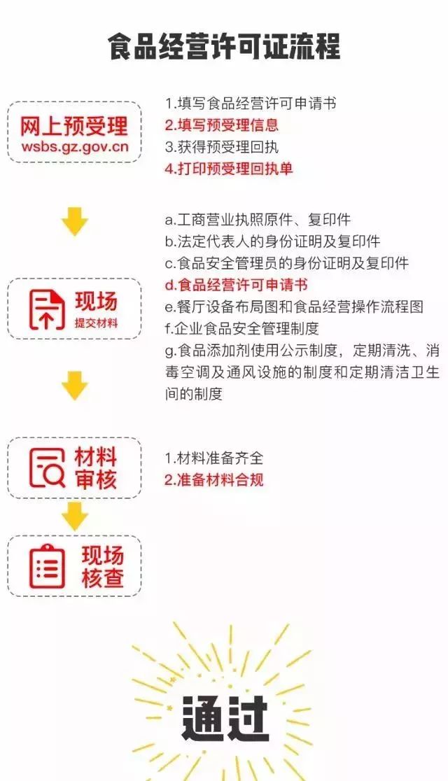 餐飲業開店要辦理這些證件，手把手教你搞定