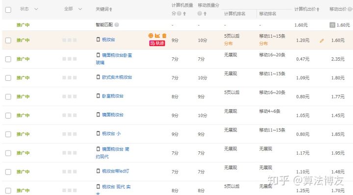 淘寶開直通車有哪些技巧？