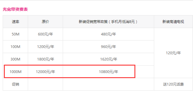 中國移動開啟“千兆寬帶時代”：每年僅需12000元！