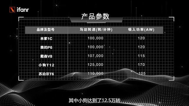 標稱和實測差距居然這么大，五大爆款品牌吸塵器測評