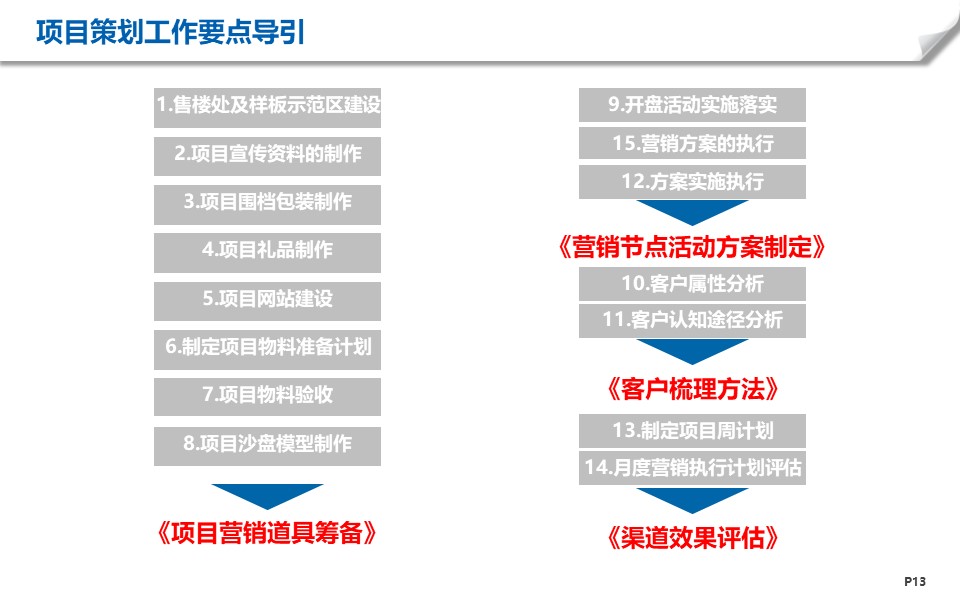 房地產項目工作有哪些階段？6+1個階段梳理幫你解決項目策劃難題