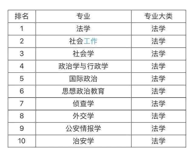 大學就業前景最看好的十大專業，土木工程第一，計算機專業僅第五