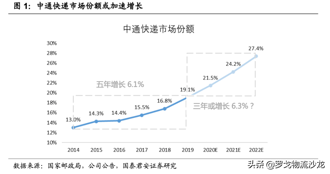 快遞競爭越演越烈，中通如何做到全網第一的21.5%市占率？
