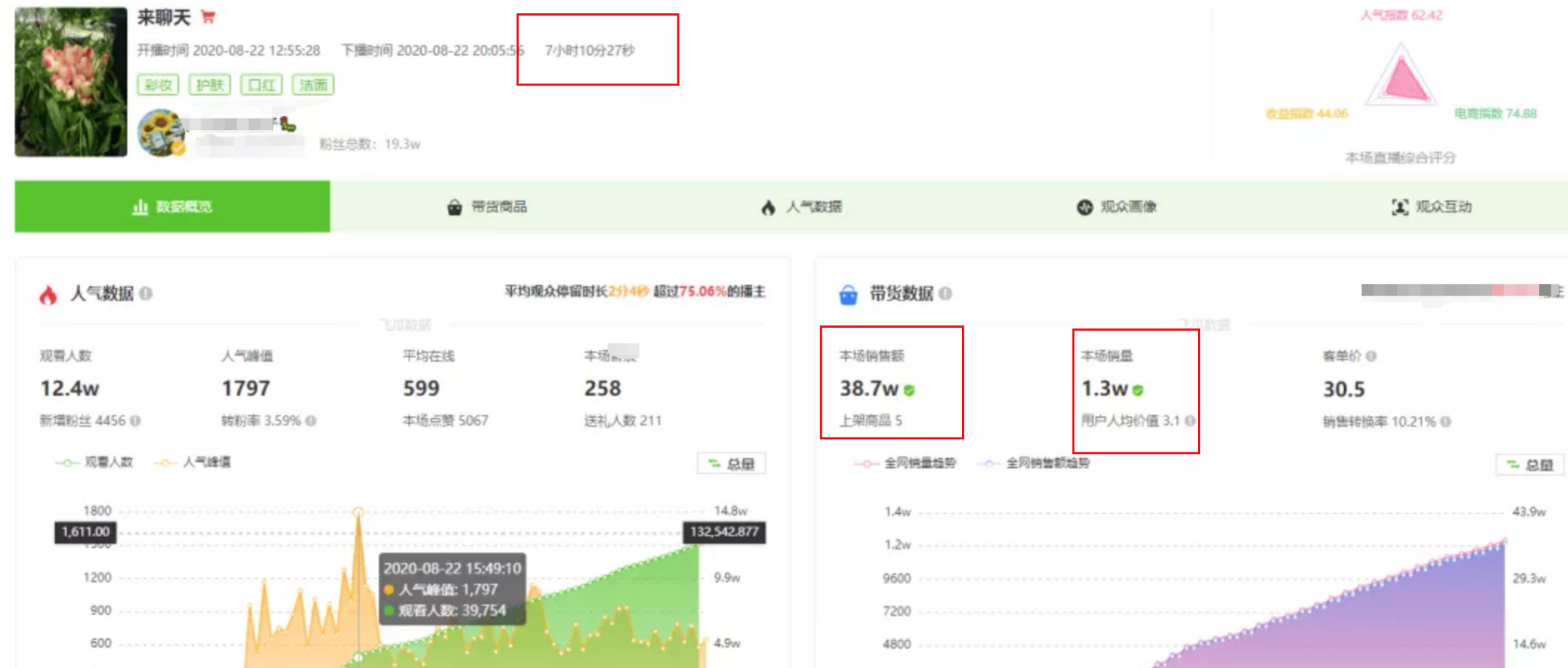 不到20萬粉絲的直播，7個小時賣出1.3萬單，背后3招可借鑒