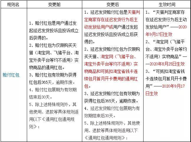 天貓最新大事件：新增缺貨處罰，24小時內不發貨將自動賠付買家