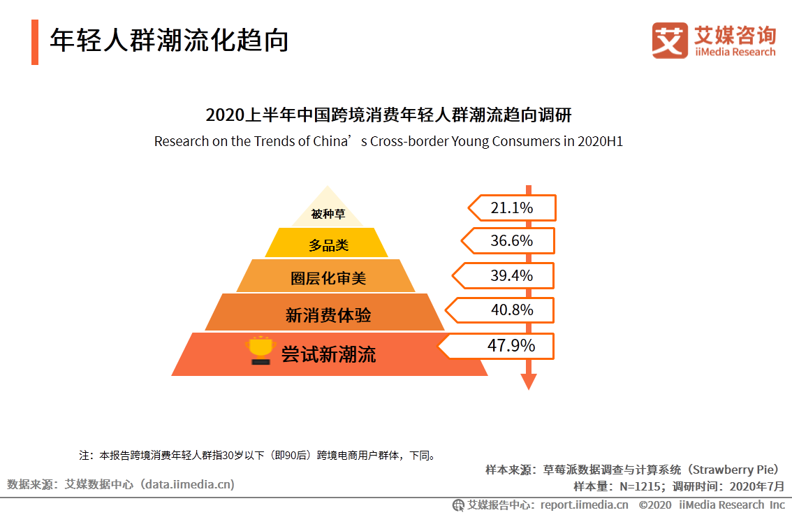 跨境電商行業研究：年輕群體消費潛力崛起，場景化消費趨勢顯著