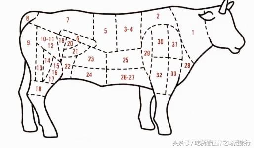你吃過的菲力牛排，西冷牛排，沙朗牛排，肋眼牛排到底有啥區別？