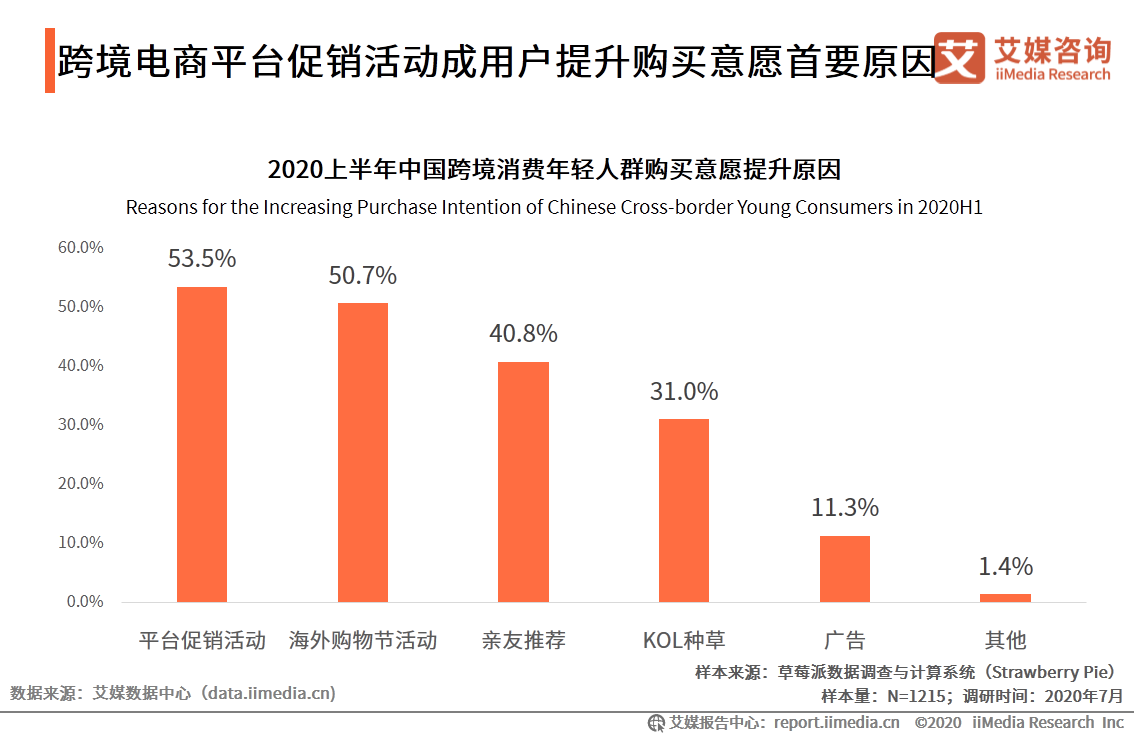 跨境電商行業研究：年輕群體消費潛力崛起，場景化消費趨勢顯著