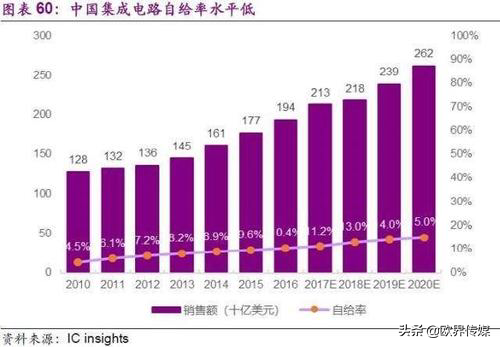 國務院發話：未來5年中國芯片自給率提升至70%，打破國外壟斷