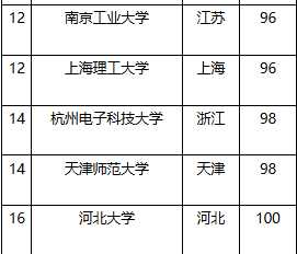 非211大學排行榜前十，看這兩個排行榜誰更靠譜