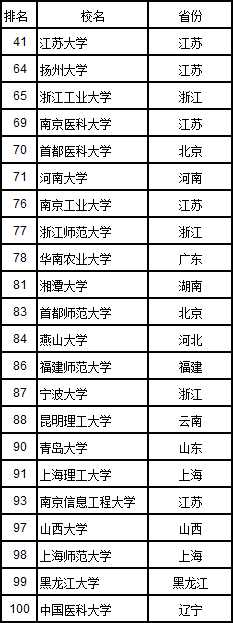 非211大學排行榜前十，看這兩個排行榜誰更靠譜