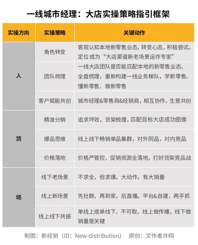 被新零售分走的生意，本地零售大店該如何自救？
