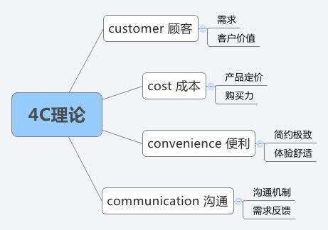 營銷人必讀！市場營銷有哪些常識？