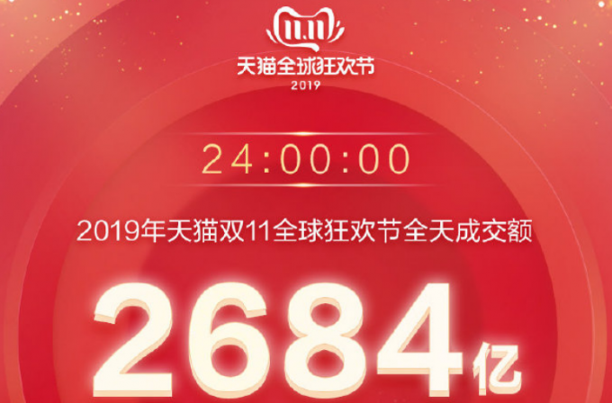 雙十一各大電商總成交額均創新高，外媒驚嘆：人類史上最大購物節